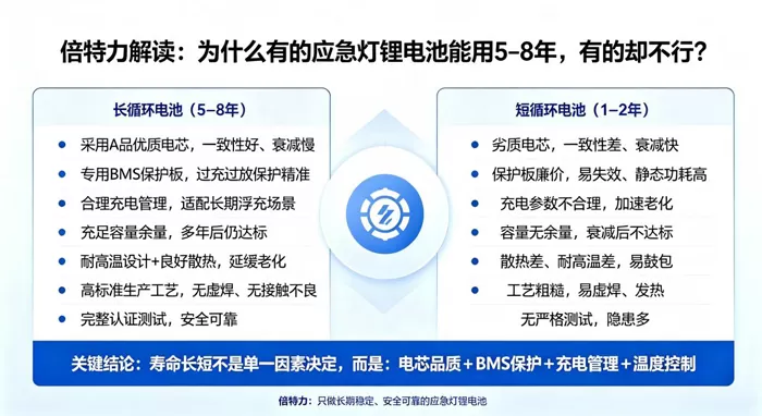倍特力解读:为何有些应急灯锂电池能用5-8年，而有些却不能？